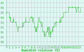Courbe de l'humidit relative pour Valence (26)