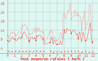 Courbe de la force du vent pour Saugues (43)