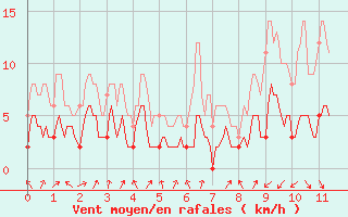 Courbe de la force du vent pour Eyragues (13)