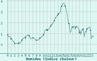 Courbe de l'humidex pour Dijon / Longvic (21)