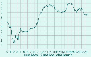 Courbe de l'humidex pour La Roche-sur-Yon (85)