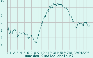 Courbe de l'humidex pour Nantes (44)