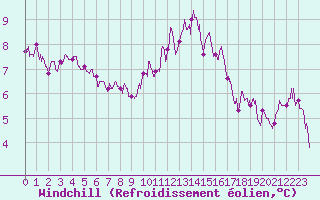 Courbe du refroidissement olien pour Biscarrosse (40)