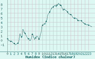 Courbe de l'humidex pour Lille (59)