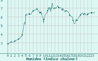 Courbe de l'humidex pour Paray-le-Monial - St-Yan (71)