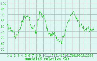 Courbe de l'humidit relative pour Ile du Levant (83)
