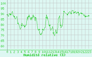 Courbe de l'humidit relative pour Saint-Nazaire (44)