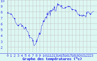 Courbe de tempratures pour Le Touquet (62)