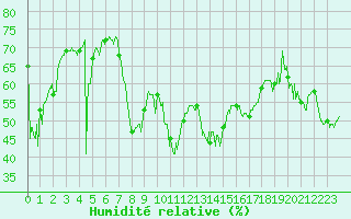 Courbe de l'humidit relative pour Cap Corse (2B)