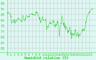 Courbe de l'humidit relative pour Saint-Cast-le-Guildo (22)