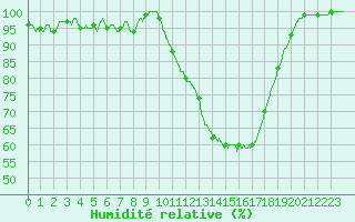 Courbe de l'humidit relative pour Bordeaux (33)