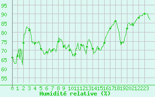 Courbe de l'humidit relative pour Cap Corse (2B)