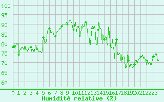 Courbe de l'humidit relative pour La Rochelle - Aerodrome (17)