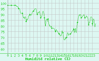 Courbe de l'humidit relative pour Cap de la Hve (76)