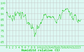 Courbe de l'humidit relative pour Saint-Etienne (42)