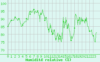 Courbe de l'humidit relative pour Ouessant (29)