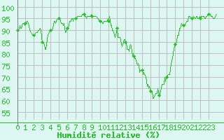 Courbe de l'humidit relative pour Bergerac (24)