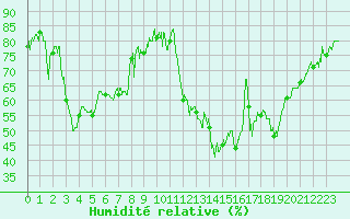 Courbe de l'humidit relative pour Rosans (05)
