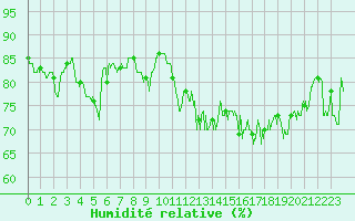 Courbe de l'humidit relative pour Ile du Levant (83)