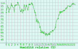 Courbe de l'humidit relative pour Saint-Girons (09)