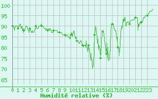 Courbe de l'humidit relative pour Epinal (88)