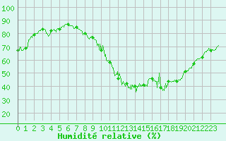 Courbe de l'humidit relative pour Belfort-Dorans (90)