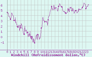 Courbe du refroidissement olien pour Creil (60)