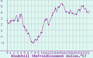 Courbe du refroidissement olien pour Auxerre-Perrigny (89)