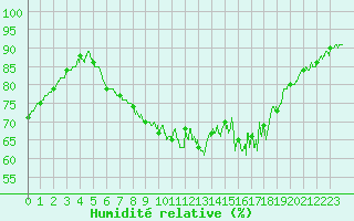 Courbe de l'humidit relative pour Mandelieu la Napoule (06)