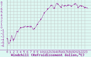 Courbe du refroidissement olien pour Dole-Tavaux (39)