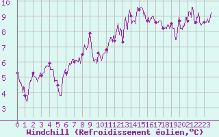 Courbe du refroidissement olien pour Cazaux (33)