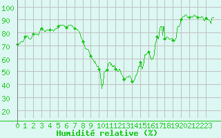 Courbe de l'humidit relative pour Comps-sur-Artuby (83)