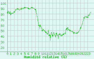 Courbe de l'humidit relative pour Pontoise - Cormeilles (95)
