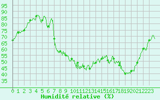 Courbe de l'humidit relative pour Biarritz (64)