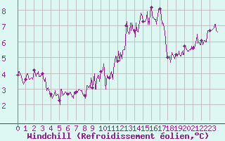 Courbe du refroidissement olien pour Boulogne (62)
