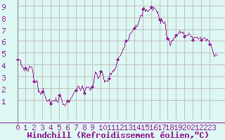 Courbe du refroidissement olien pour Cambrai / Epinoy (62)