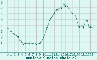 Courbe de l'humidex pour Lorient (56)