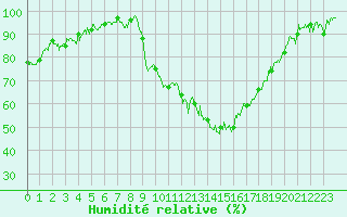 Courbe de l'humidit relative pour Aubenas - Lanas (07)