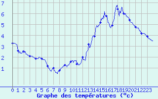 Courbe de tempratures pour Markstein Crtes (68)