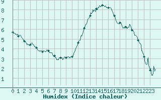 Courbe de l'humidex pour Angers-Marc (49)