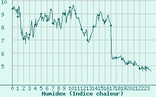 Courbe de l'humidex pour Ambrieu (01)