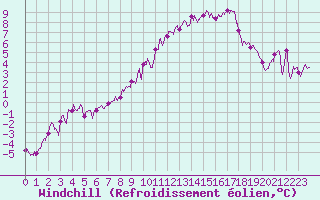 Courbe du refroidissement olien pour Gourdon (46)