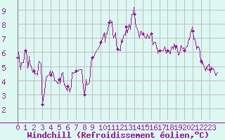Courbe du refroidissement olien pour Belfort-Dorans (90)