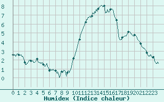 Courbe de l'humidex pour La Roche-sur-Yon (85)