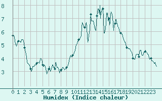 Courbe de l'humidex pour Brest (29)