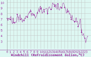 Courbe du refroidissement olien pour Rancennes (08)