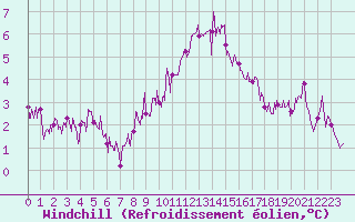Courbe du refroidissement olien pour Lanvoc (29)
