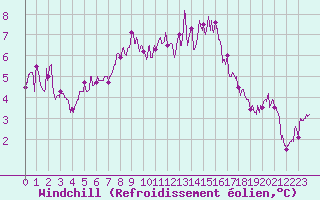 Courbe du refroidissement olien pour Deauville (14)