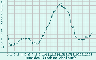 Courbe de l'humidex pour Bziers Cap d'Agde (34)