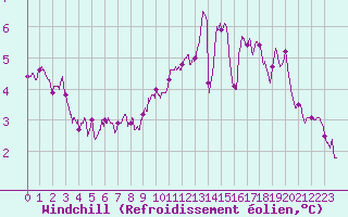 Courbe du refroidissement olien pour Albert-Bray (80)